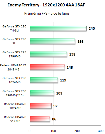 NVIDIA GeForce GTX 295 - Kompletní recenze