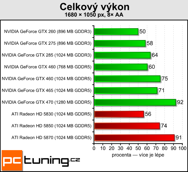 NVIDIA GeForce GTX 460 — Nečekané překvapení s Fermi