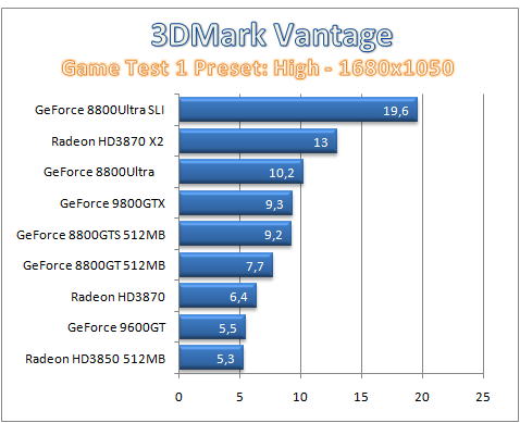 3DMark Vantage - DirectX 10 pod tlakem