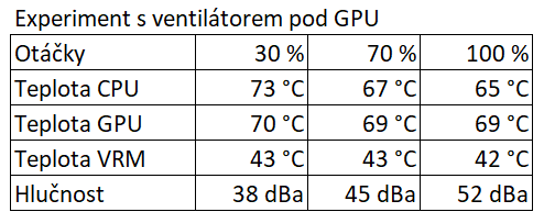 Zde byly zapojeny dva přední, jeden zadní a experimentální ventilátor pod grafikou