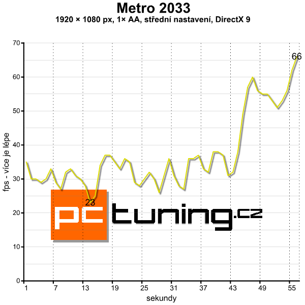 Asus vs. MSI – test dvou notebooků s GeForce GTX 560M