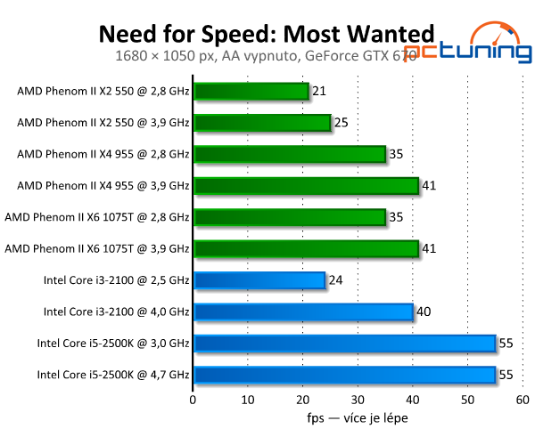 Need for Speed: Most Wanted — pěkný a náročný remake