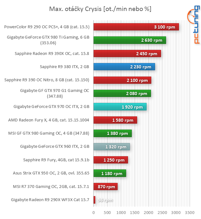 3× pro ITX: Sapphire R9 380, Gigabyte GTX 960 a 970 v testu