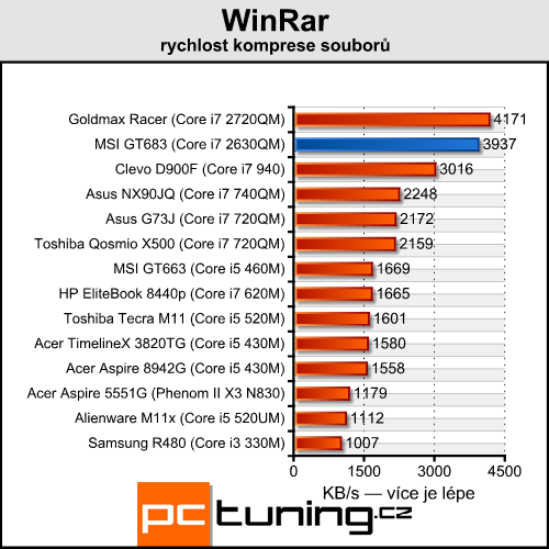 Asus vs. MSI – test dvou notebooků s GeForce GTX 560M