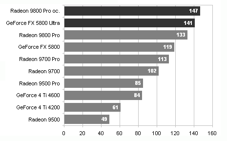 Radeon 9800 - ATI srovnává v 3D na 1:1