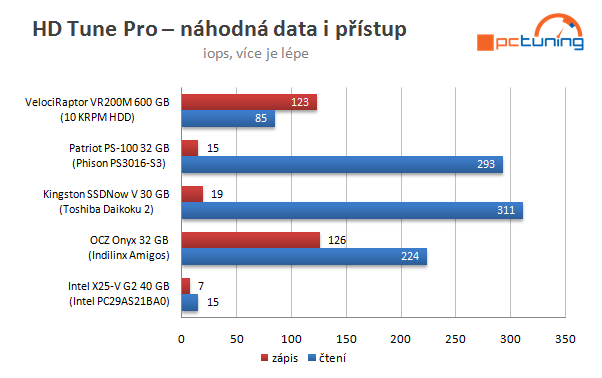 Velký test SSD disků – nejlevnější modely do 40 GB