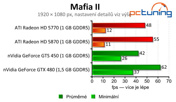 Starší Radeony HD 5000 a GeForce 400 vs. 17 moderních her