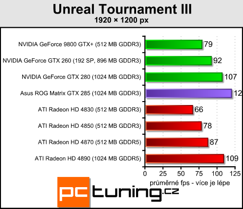 Asus ROG GTX 285 Matrix  -  luxusní GTX 285