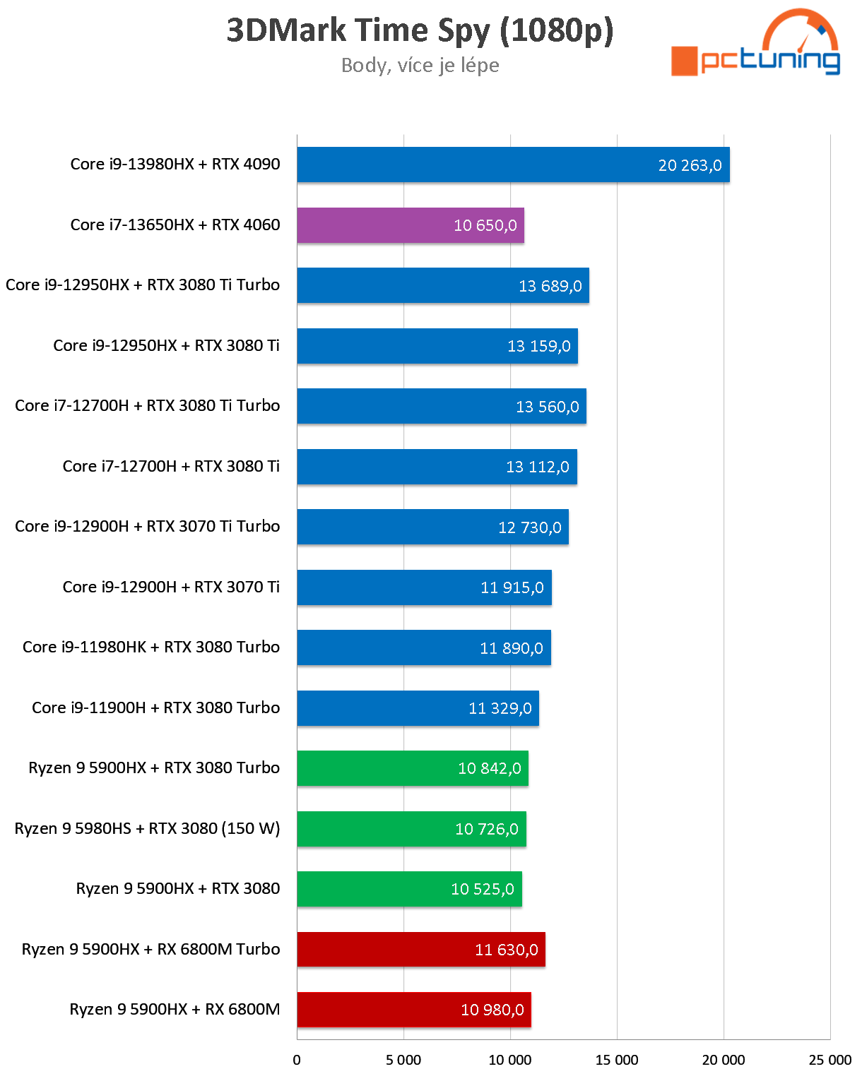 ASUS ROG Strix G16 v testu: Core i7-13650HX a RTX 4060