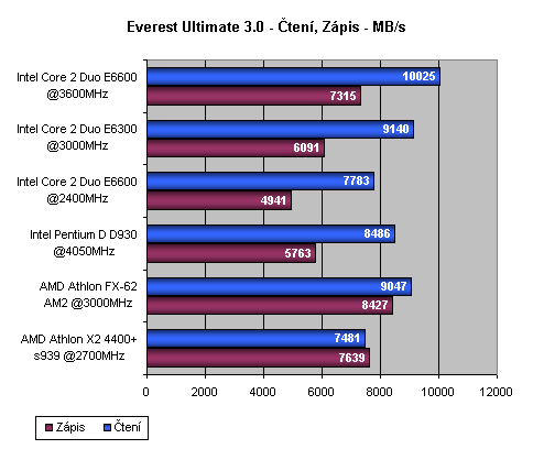 Intel Core 2 Duo - Intel vrací úder - část 2.