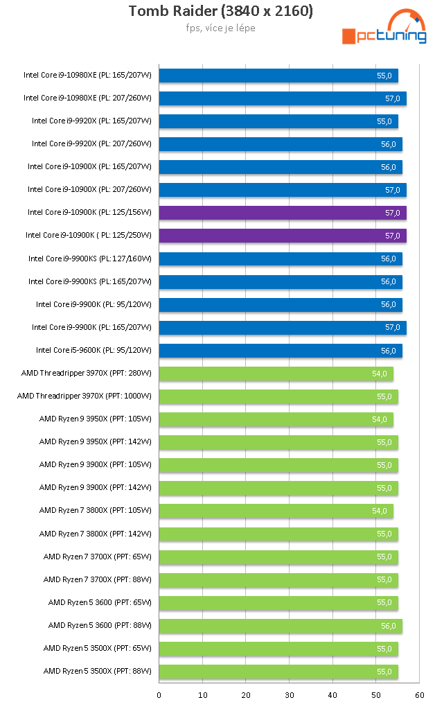 Intel Core i9-10900K: Deset jader Comet Lake až na 5,3 GHz