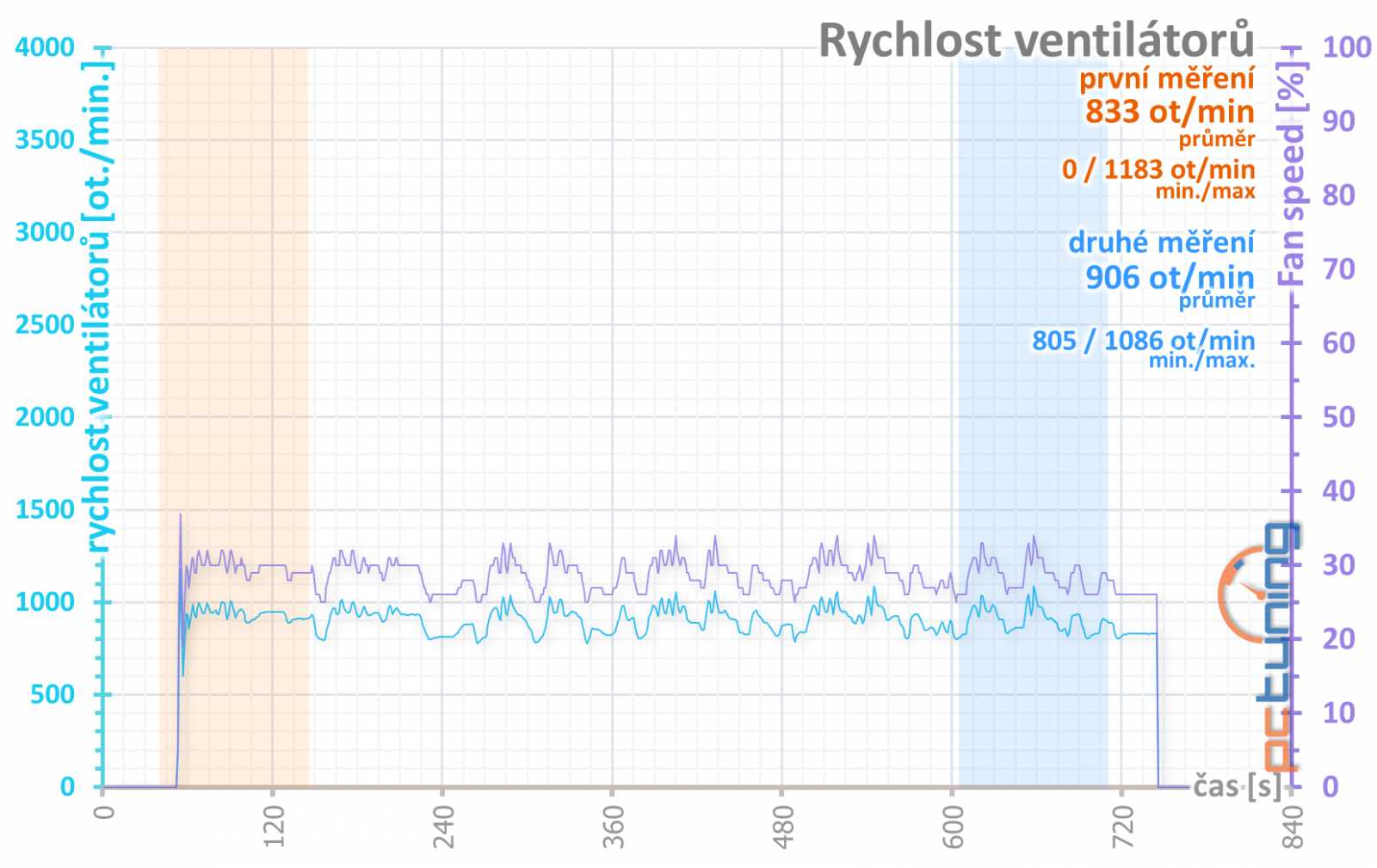 Otáčky ventilátorů v průběhu šesti opakování benchmarku AvP s primárním BIOSem