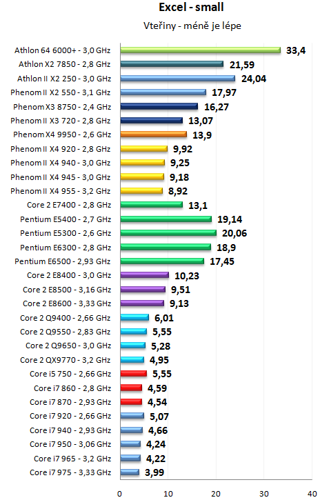 Pentium Dual-Core E6500K a dalších 30 procesorů v testu