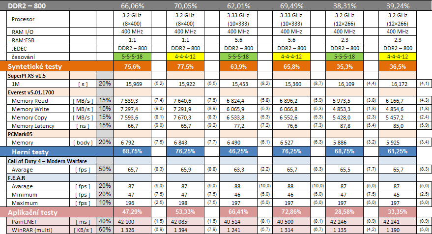 Paměti DDR2 - velký přehled taktování a výkonu