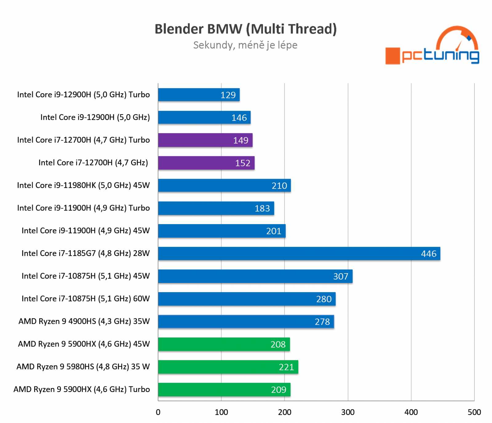 MSI GE76 Raider (model 2022): Nejlepší 17" herní notebook na trhu