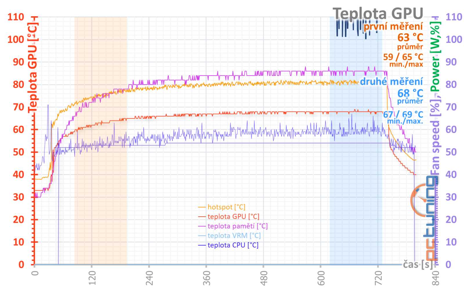 Asus Dual GF RTX 4070 12GB: Špičková i bez tisícikorunových příplatků