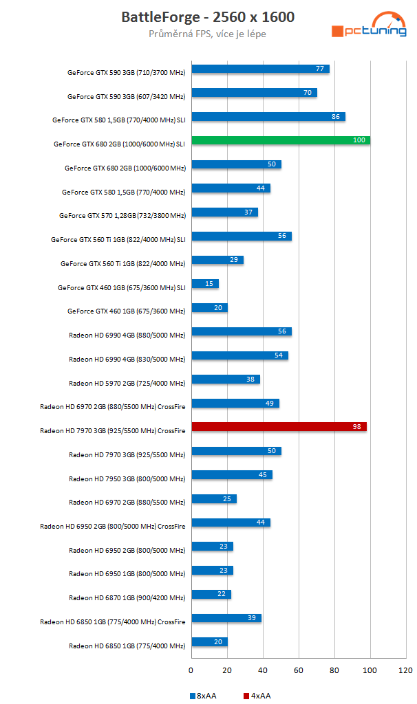  GeForce GTX 680 SLI versus Radeon HD 7970 CrossFire 