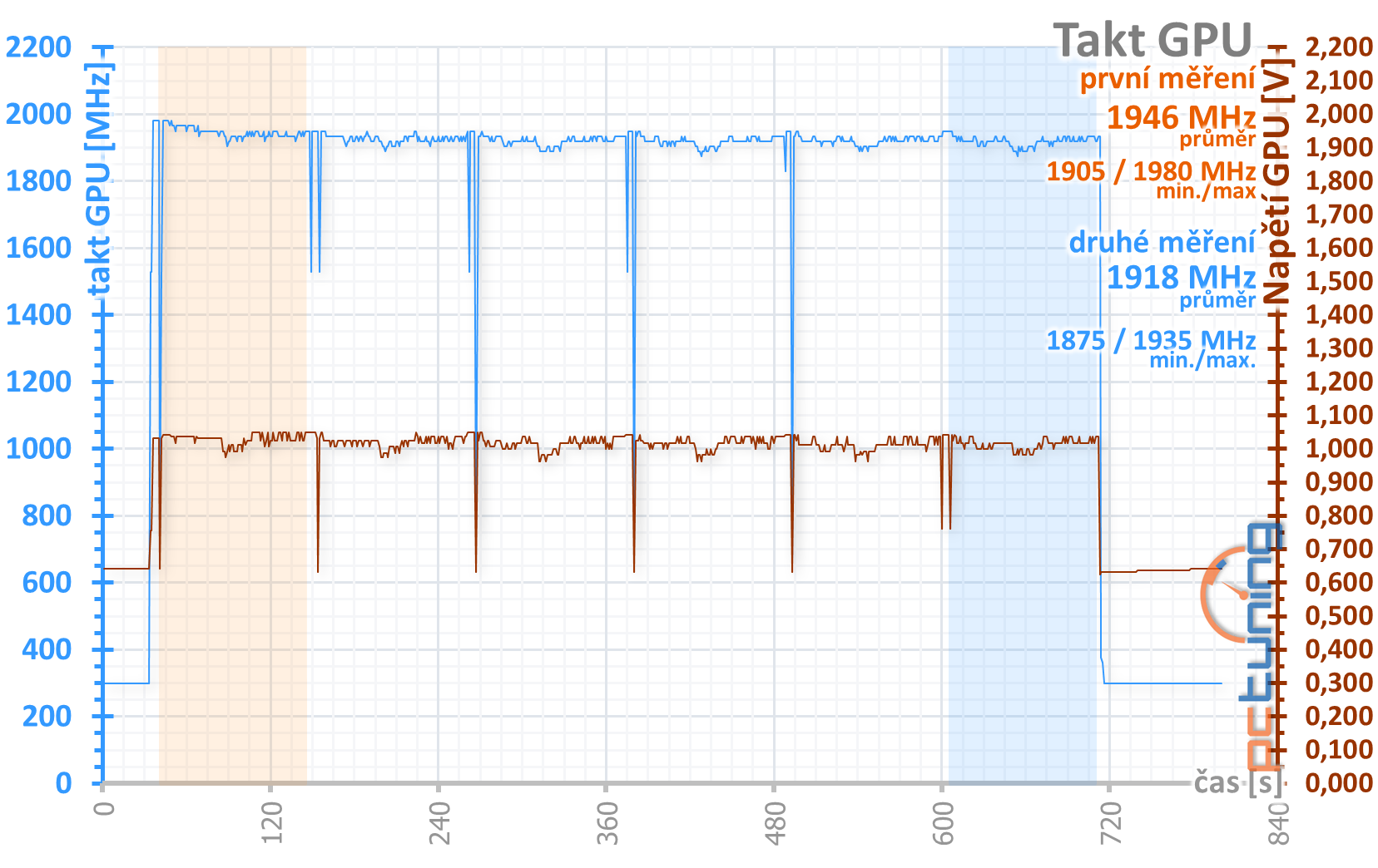 Gainward GTX 1650 Super Pegasus OC: Supervýhodná