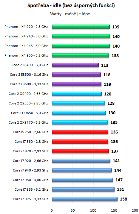 Core i7 800 a Core i5 700 - Nehalem už také ve střední třídě