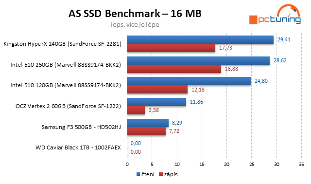 Kingston HyperX SSD – překonává 500 MB/s jako nic!