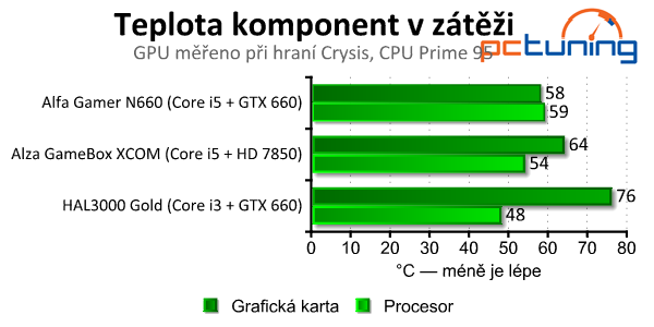 Test trojice herních PC do dvaceti tisíc — Alfa, Alza a HAL3000