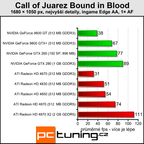 Call of Juarez Bound in Blood - western se vším všudy