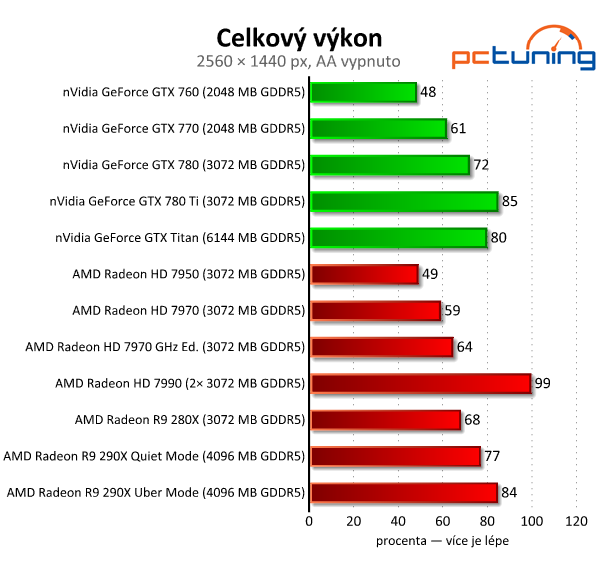 AMD Radeon R9 290X — recenze grafiky dvou tváří