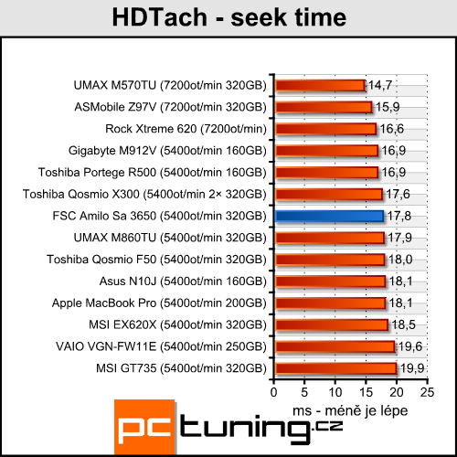 FSC Amilo Sa 3650 - ATI Lasso konečně v akci