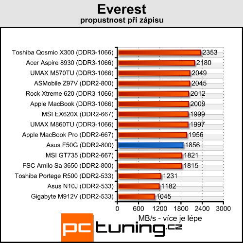 Asus F50G - levný notebook pro milovníky filmů