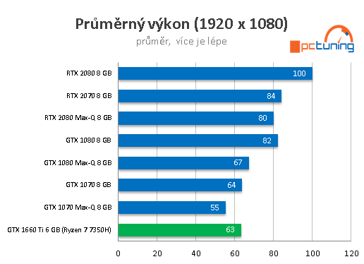 ASUS TUF Gaming FX705: AMD Ryzen 7 a GTX 1660 Ti