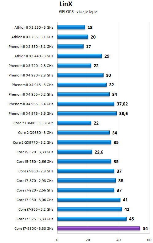 Intel Core i7-980X - Šest jader pro extrémní nasazení