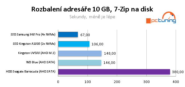 SSD Kingston A1000 a UV500 (480 GB) ve dvaceti aplikacích