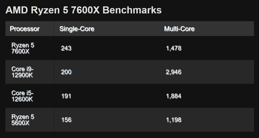 Ryzen 5 7600X v uniklém benchmarku porazil i9-12900K