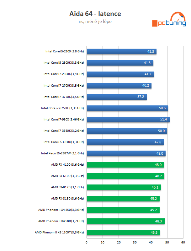 Intel Core i7-3770K – 22nm Ivy Bridge do desktopu