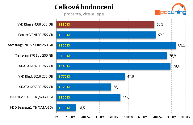 WD Blue (SN500) 500 GB – Nejlevnější SSD pro NVMe na trhu