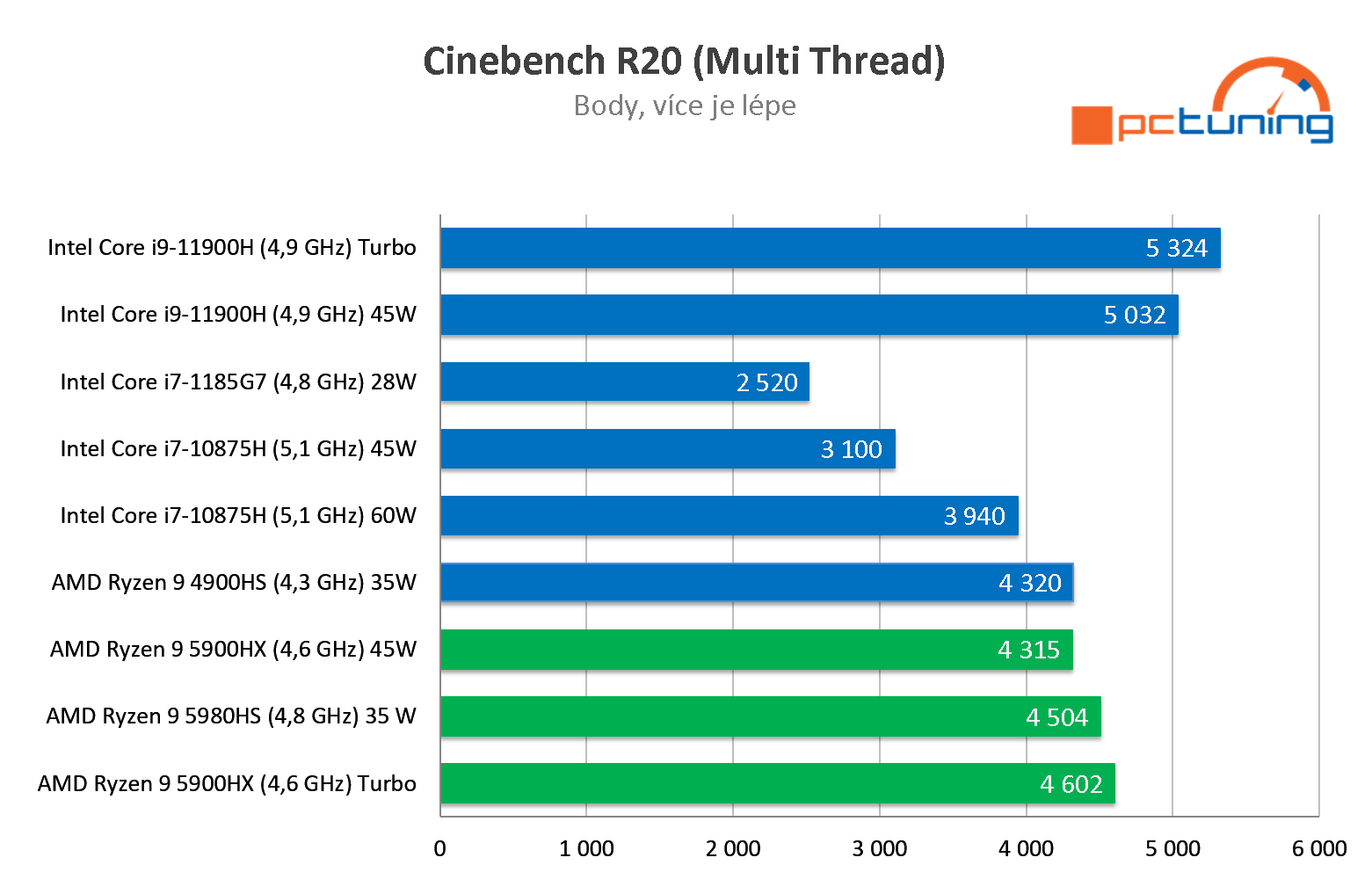 ASUS ROG Strix G15 Advantage: Ryzen 9 5900HX s RX 6800M