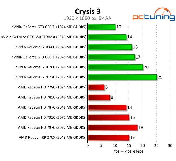 Asus Radeon R9 270X DirectCU II TOP — HD 7870 OC za pět tisíc