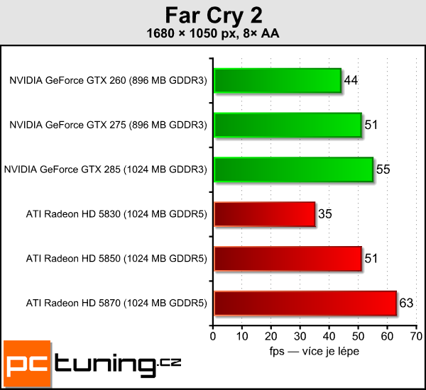 ATI Radeon HD 5830 — král poměru cena/výkon?