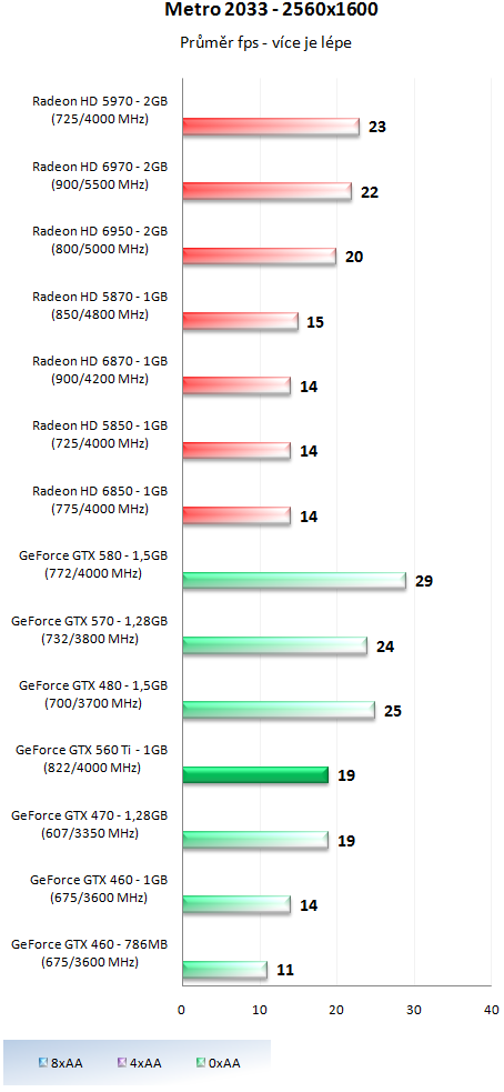 Nvidia GeForce GTX 560 Ti - představení budoucí legendy?