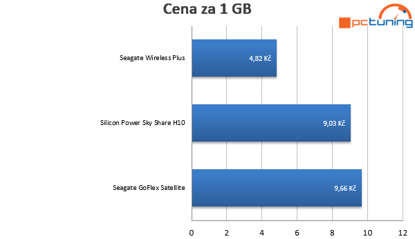 Test mobilních pevných disků s wireless přístupem