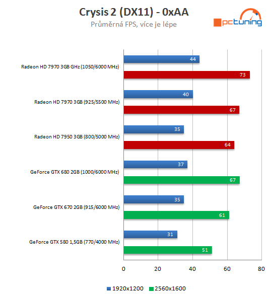 Radeon HD 7970 GHz Edition – návrat AMD na grafický trůn