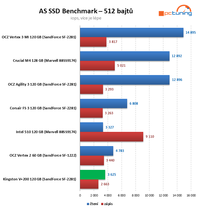 Kingston V+200 – SandForce SSD ve znamení nízké ceny