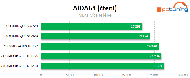 APU a DDR3: Jaké paměti vybrat k integrované grafice