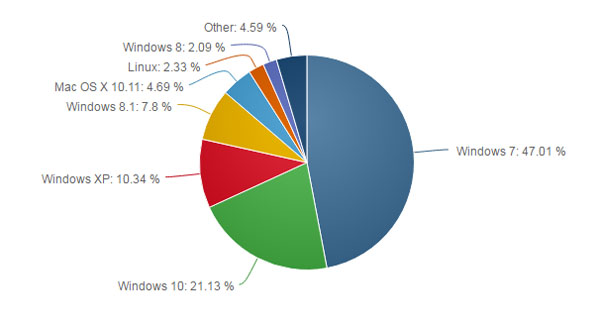 Windows 10 už ovládá 21 % trhu s OS pro desktopy