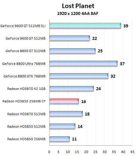 Čip G94 v GeForce 9600GT - útok na pozice střední třídy (2/2)