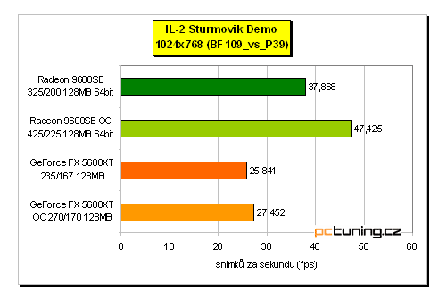 Nejlevnější DX9 karty na trhu: Radeon 9600SE vs. GeForce FX 5600XT