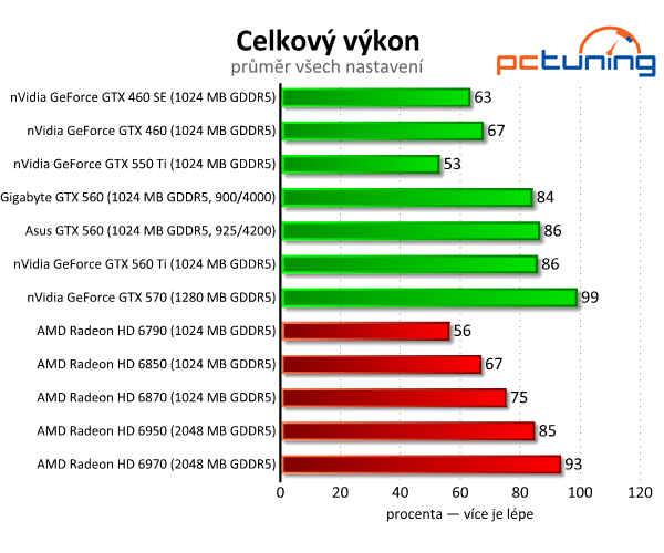 Test dvou GeForce GTX 560 — GTX 460 na steroidech