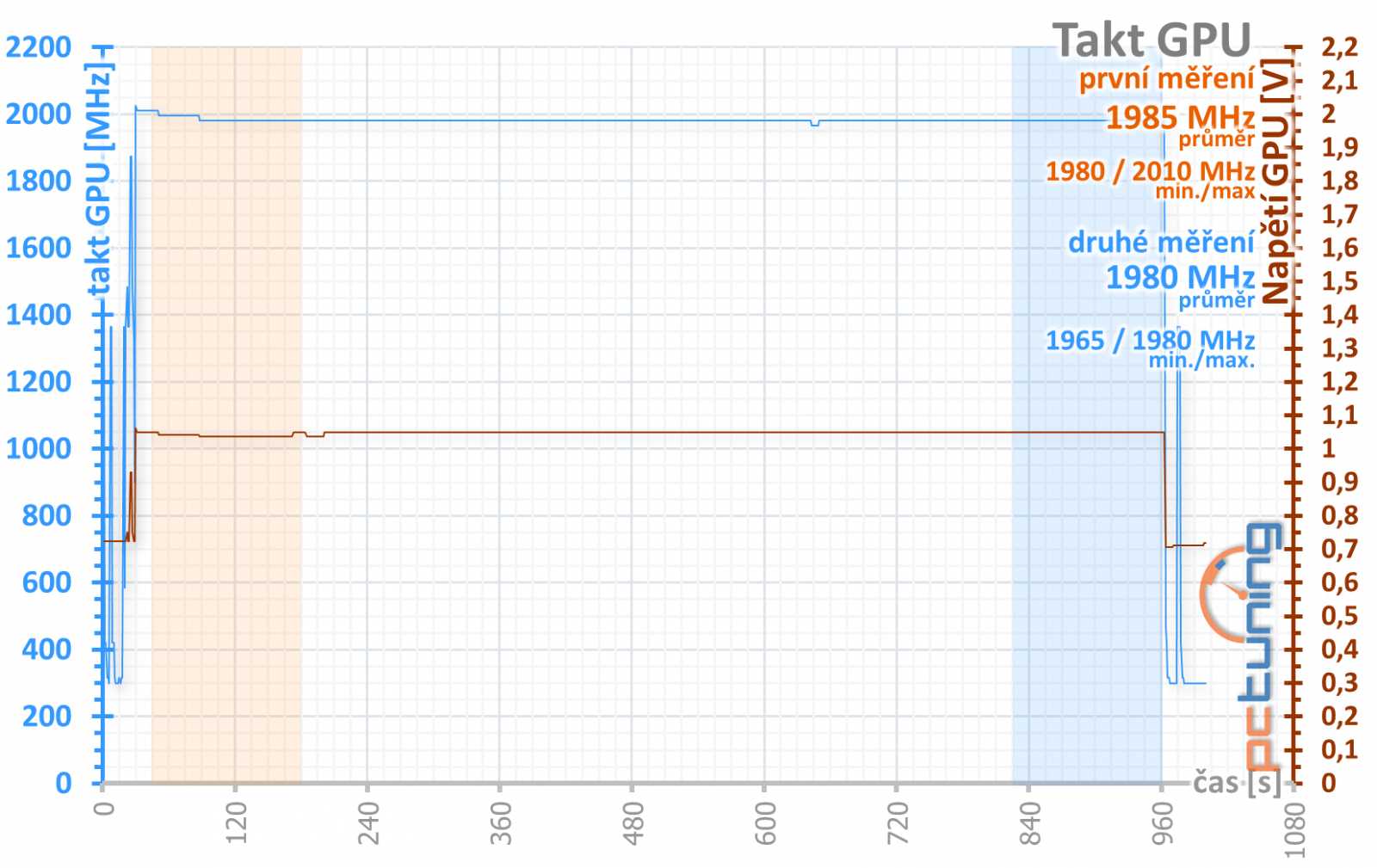 Asus ROG Strix GeForce RTX 2060 O6G Gaming v testu 