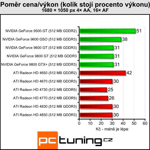 ATI Radeon HD 4730 - náhradník HD 4770 přichází