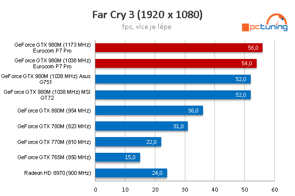 Eurocom P7 Pro: extrémní herní dělo s i7-5775C a GTX 980M